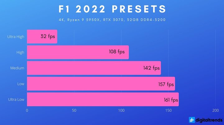 4K benchmarks for F1 2022.