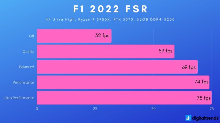 FSR benchmarks for F1 2022.