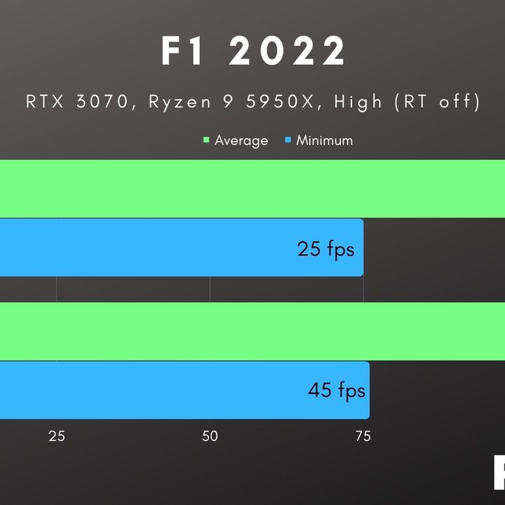 F1 2022 benchmarks with the High preset.