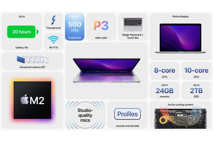 A graphic showing everything new with the M2 MacBook Pro.