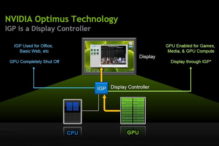 Diagram showing how Nvidia Optimus works.