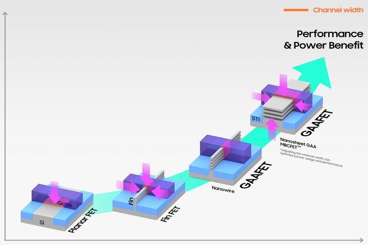 Samsung GAA transistor architecture