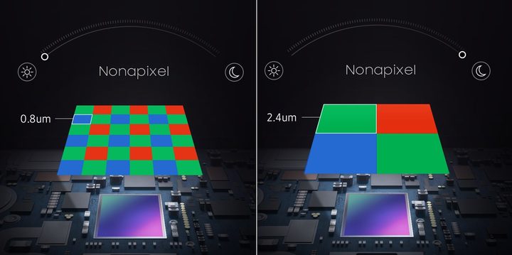 Nonacell pixel binning on Samsung camera sensor.