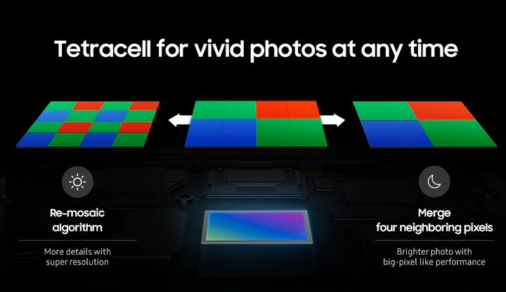 Tetracell pixel binning on Samsung camera sensor.