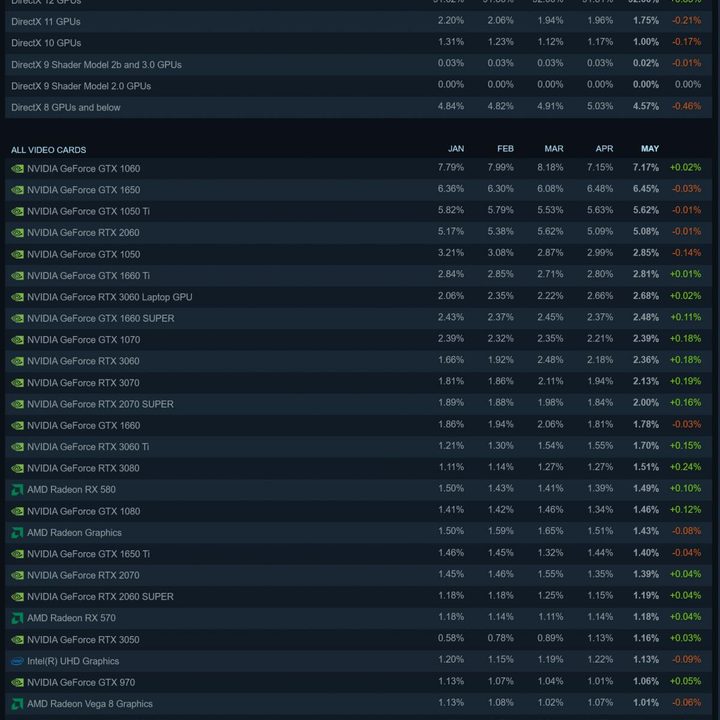 Valve's May 2022 Steam survey in a chart.