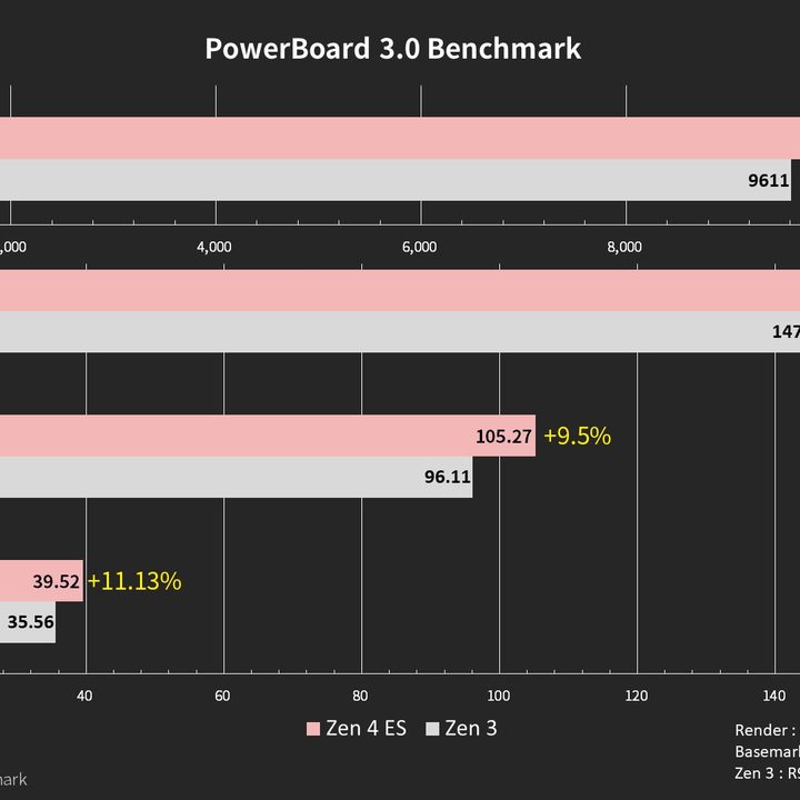 Performance metrics for the AMD Ryzen 5 7600X CPU.