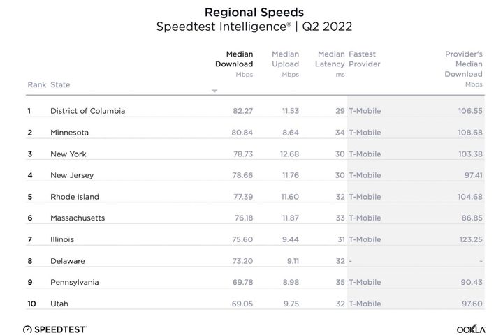 List of top 10 U.S. states by wireless speeds.