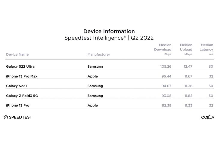 List of top 5 smartphones by wireless speeds.