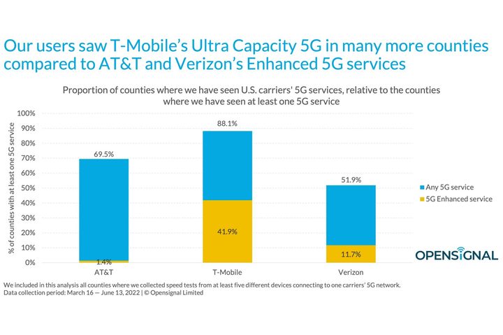Chart of 5G enhanced coverage on AT&T, T-Mobile, and Verizon.