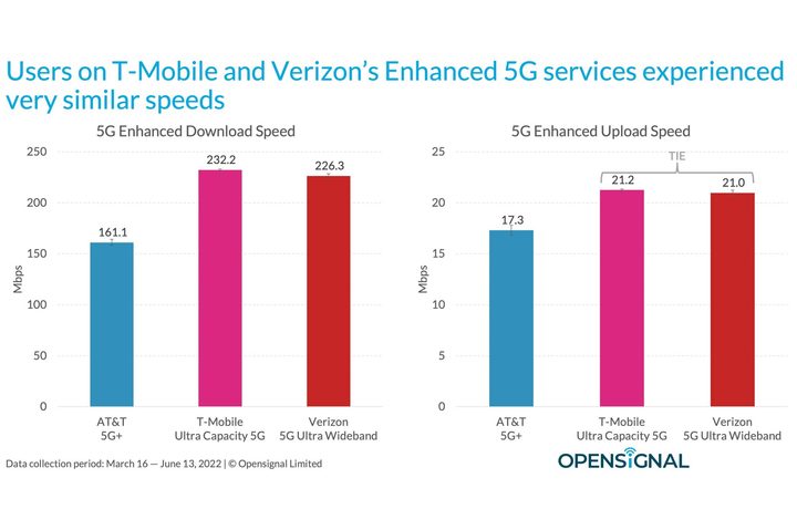Chart of 5G enhanced speeds on AT&T, T-Mobile, and Verizon.