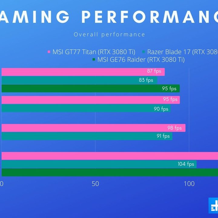 Gaming performance for MSI GT77 Titan.