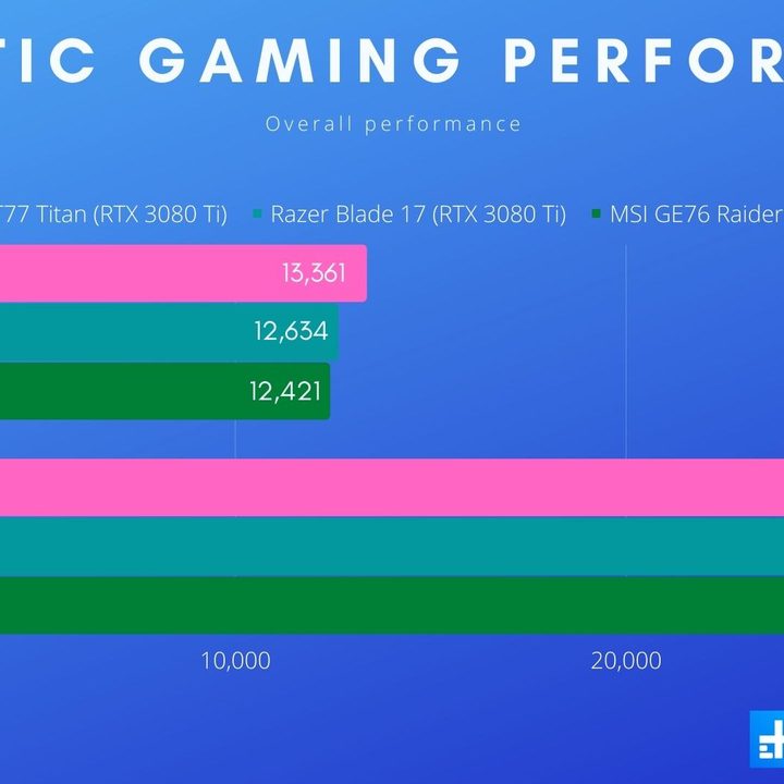 Sythentic gaming performance for MSI GT77 Titan.