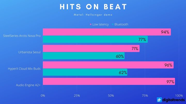 Hits on beat for low latency gaming headphones.