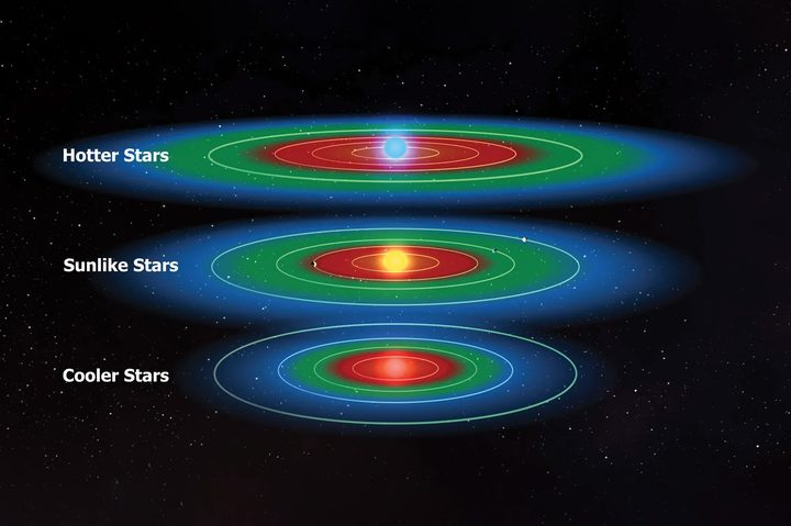 The habitable zones for planets orbiting various star types are indicated in green.