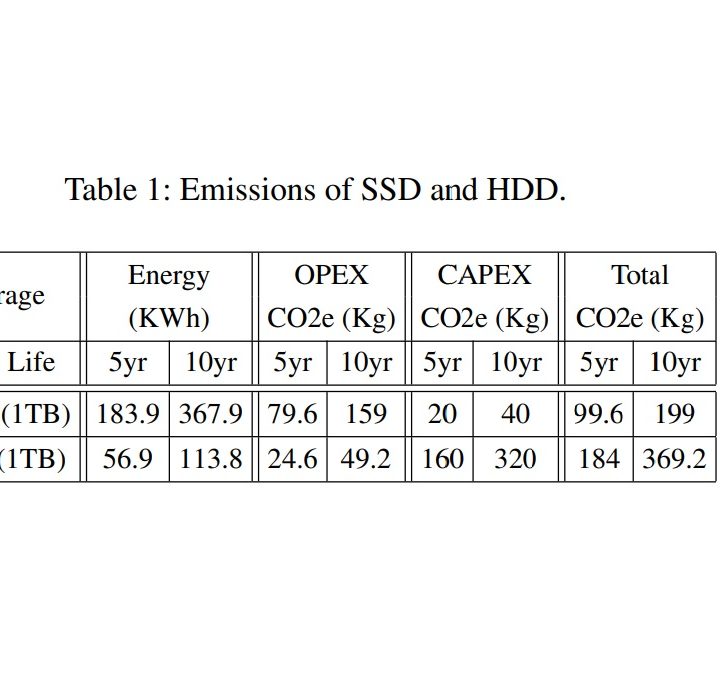 Table describing the CO2 emissions of SSDs and HDDs.