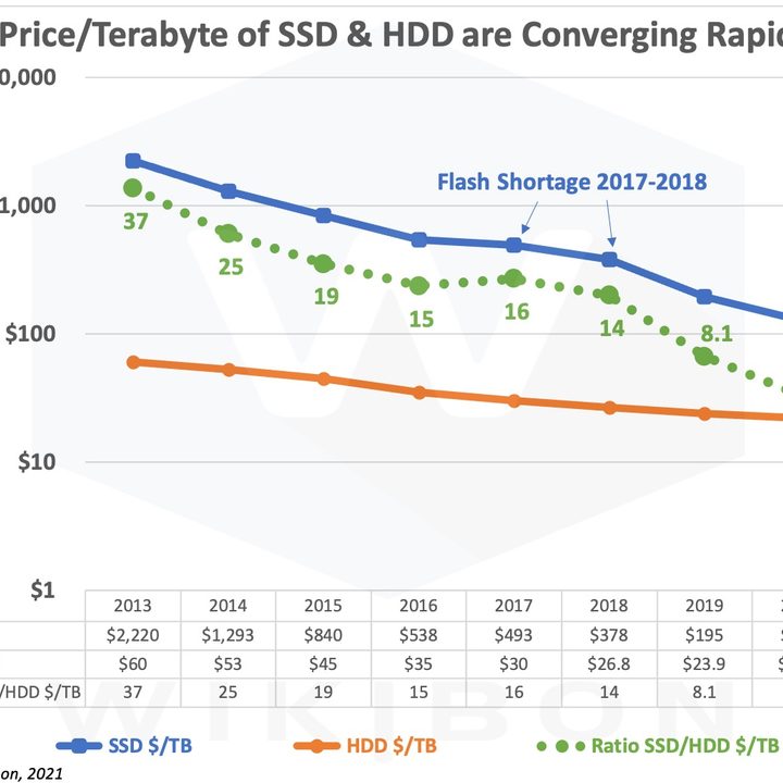 Chart comparing the price per TB of HDDs and SSDs.