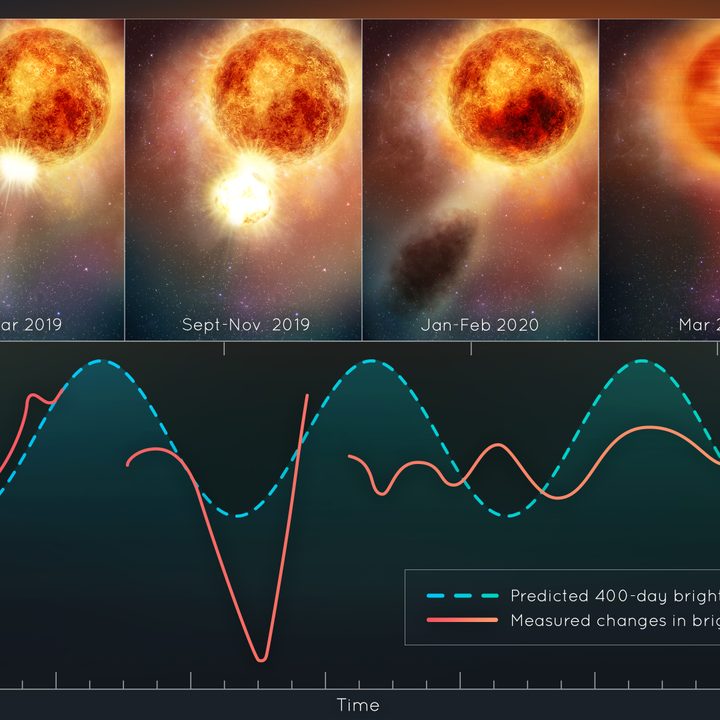 An illustration showing changes in the brightness of the red supergiant star Betelgeuse.