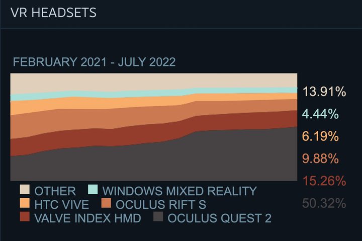 Steam survey results show huge inrease in VR usage.