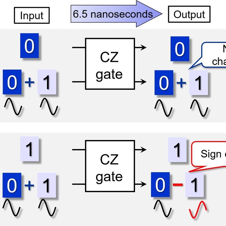Quantum computing explained through a slide.
