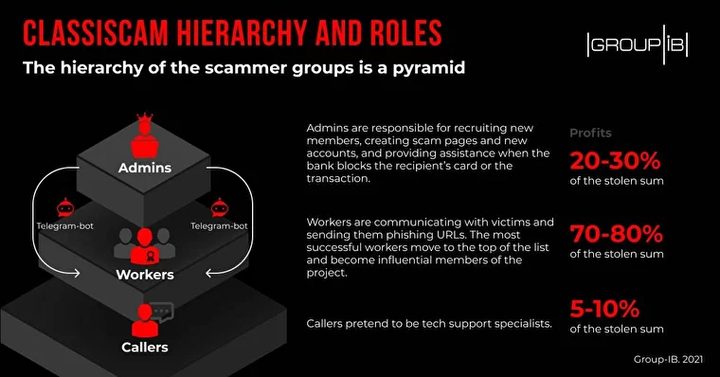 An infographic detailing an online scam.