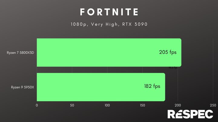 Gaming CPU benchmarks in Fortnite.