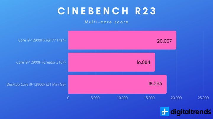 Benchmarks for Intel HX processors.