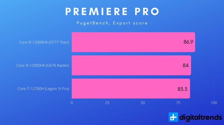Intel HX performance in Premiere Pro.