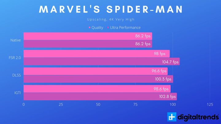 Supersampling performance in Marvel's Spider-Man.