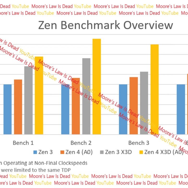 Rumored benchmarks of the Zen 4 and Zen 4 X3D chips.