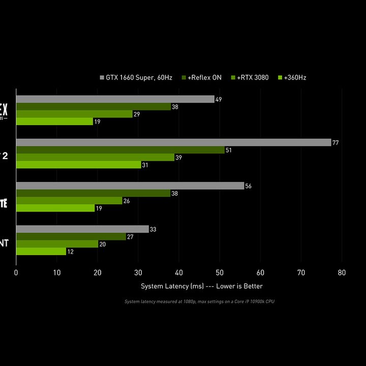Graphs showing improvements in system latency while playing games with Nvidia Reflex.