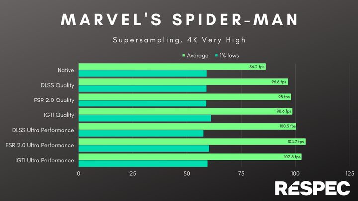 Performance for supersampling tools in Marvel's Spider-Man.