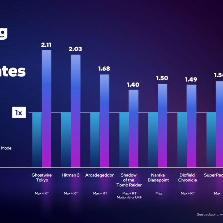 Intel XeSS performance figures.