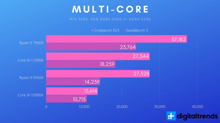 Multi-core benchmark results for the Ryzen 9 7950X.