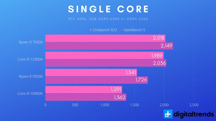 Single core benchmarks for the Ryzen 9 7950X.