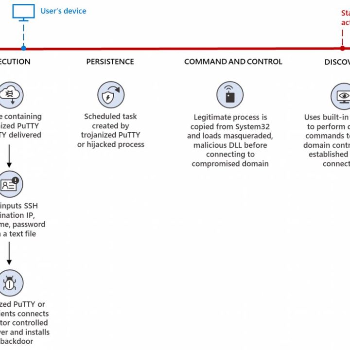 An image describing how the hacker group ZINC operates.