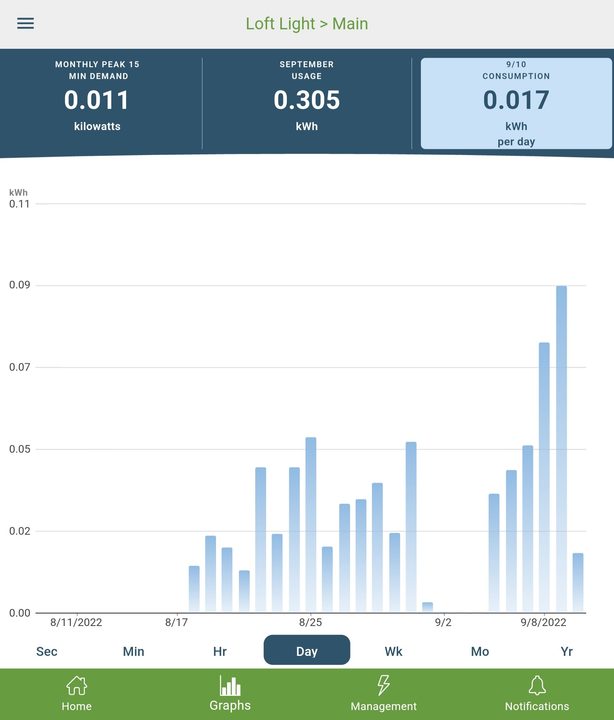 A chart generated in the Emporia app showing data usage for a single outlet.