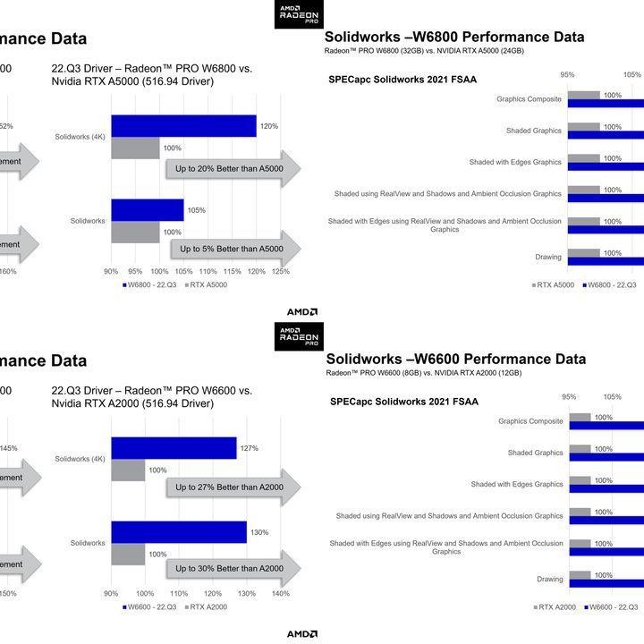 Performance figures for the new AMD Radeon driver.