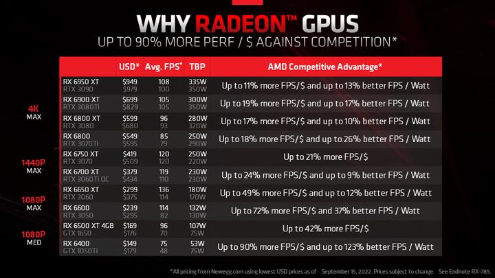AMD graphics cards prices versus Nvidia.