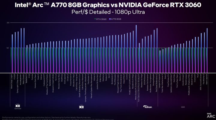 Performance per dollar for Intel's A770 graphics card.