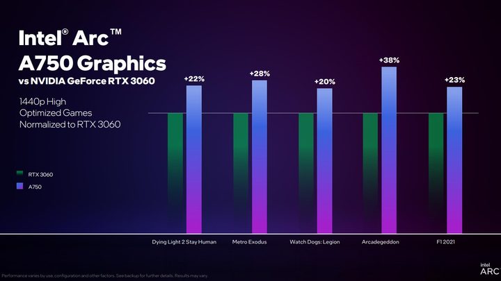 Performance for A750 Arc.