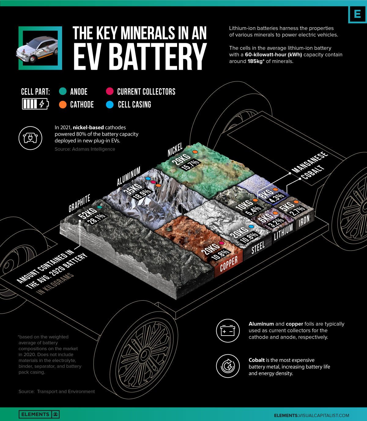 A visualization of minerals used in an EV battery.