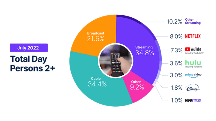 Nielsen streaming numbers for July 2022.