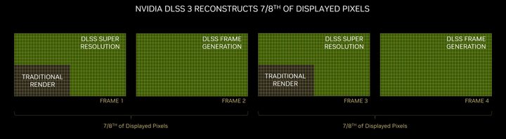 A chart showing how DLSS 3 reconstructs frames.