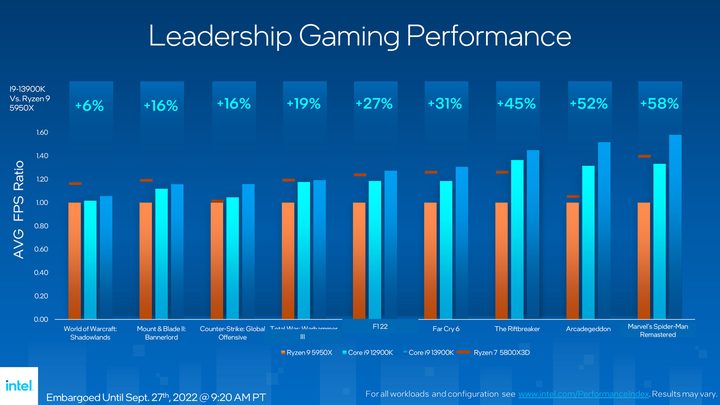Raptor Lake gaming performance graph.