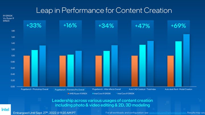 Raptor Lake content creation performance.