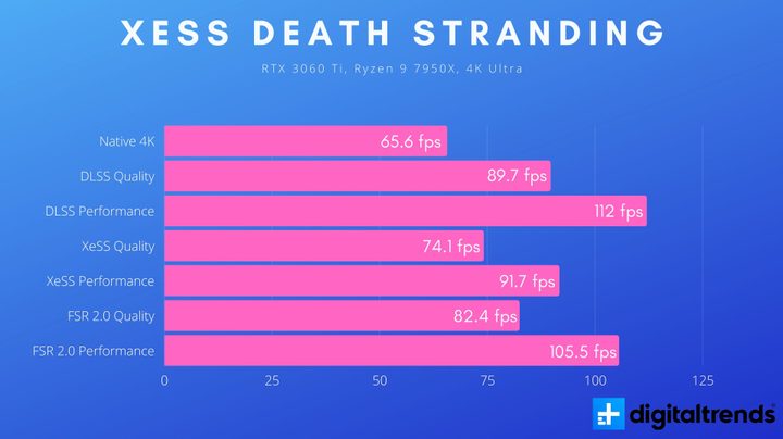XeSS performance results for the RTX 3060 Ti in Death Stranding.
