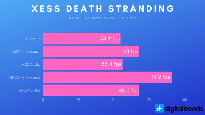 XeSS results for the RX 6600 XT in Death Stranding.