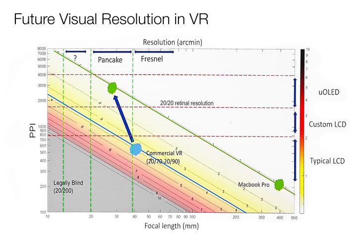 Meta presented a graphic showing visual resolution in VR at Display Week 2022.
