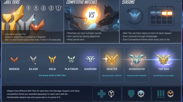 A breakdown of skill tiers.