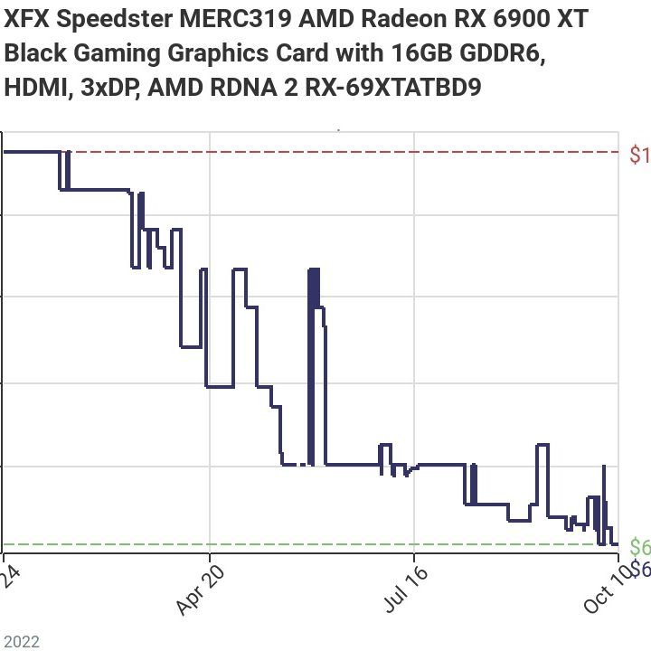 AMD Radeon RX 6900 XT price chart.